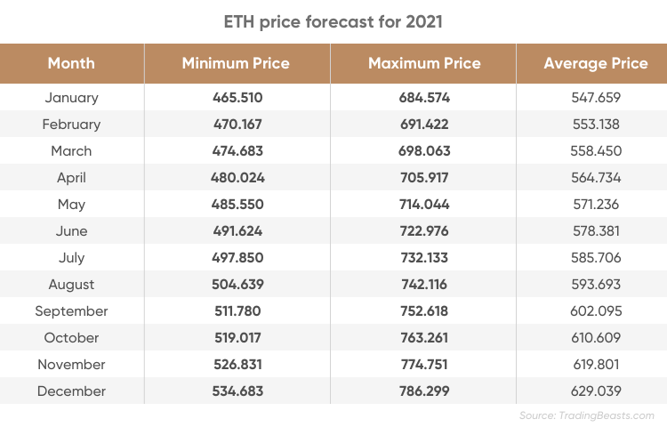 Ethereum (EHT) Price Prediction - 