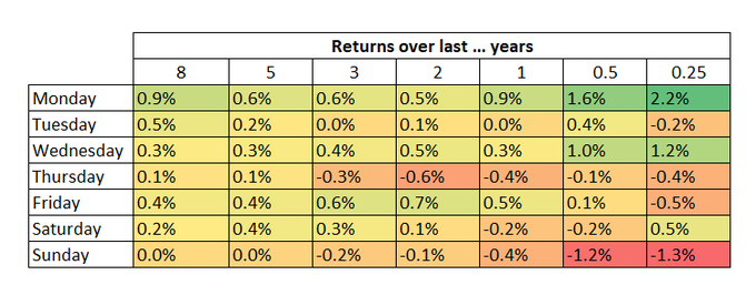 Is There a 'Best' Time to Trade Crypto? Here’s What the Data Says