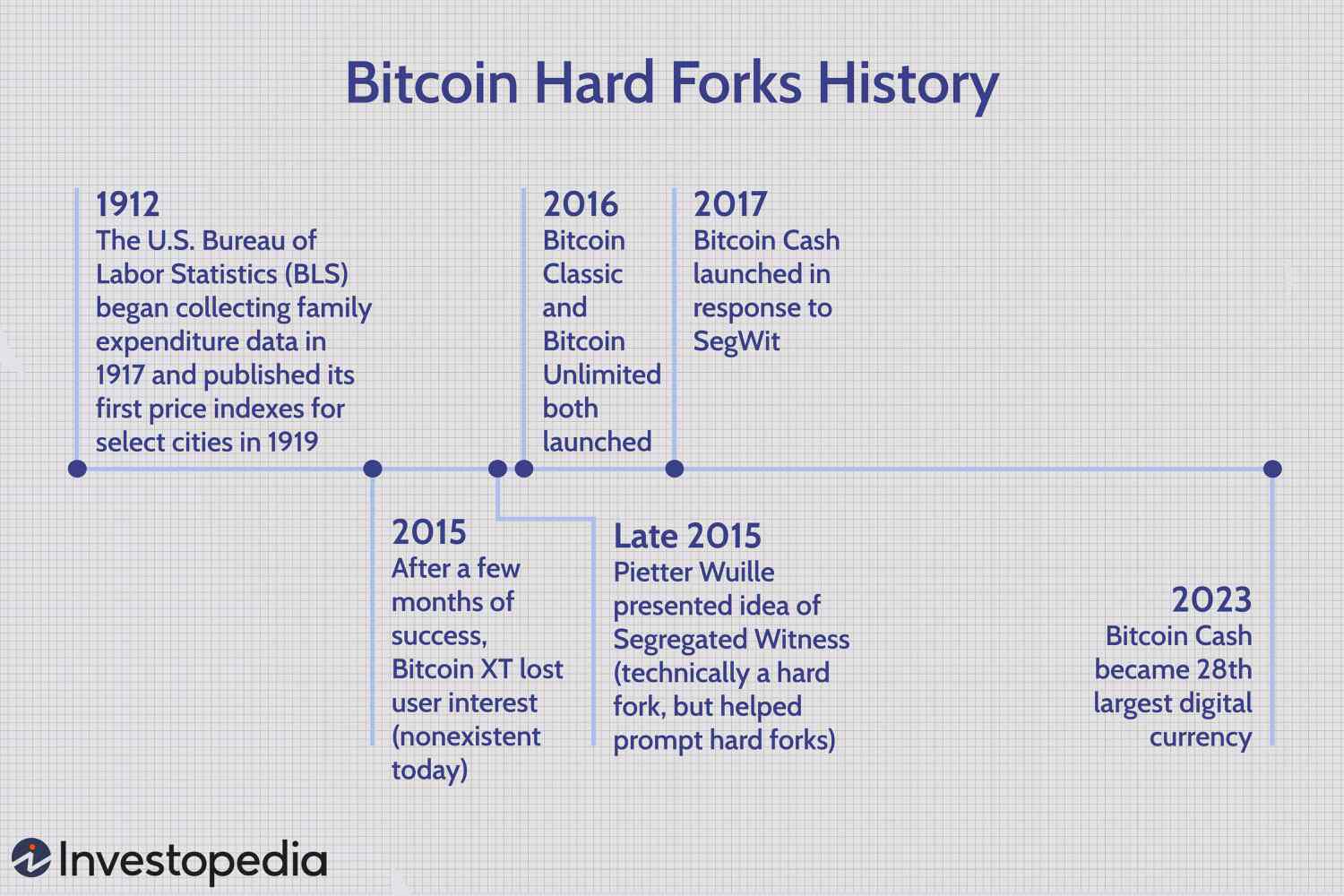 All Bitcoin Forked Coins List With Dates & Tips To Claim Them