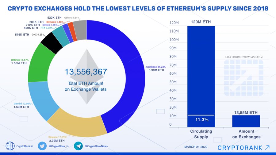 Ethereum Supply