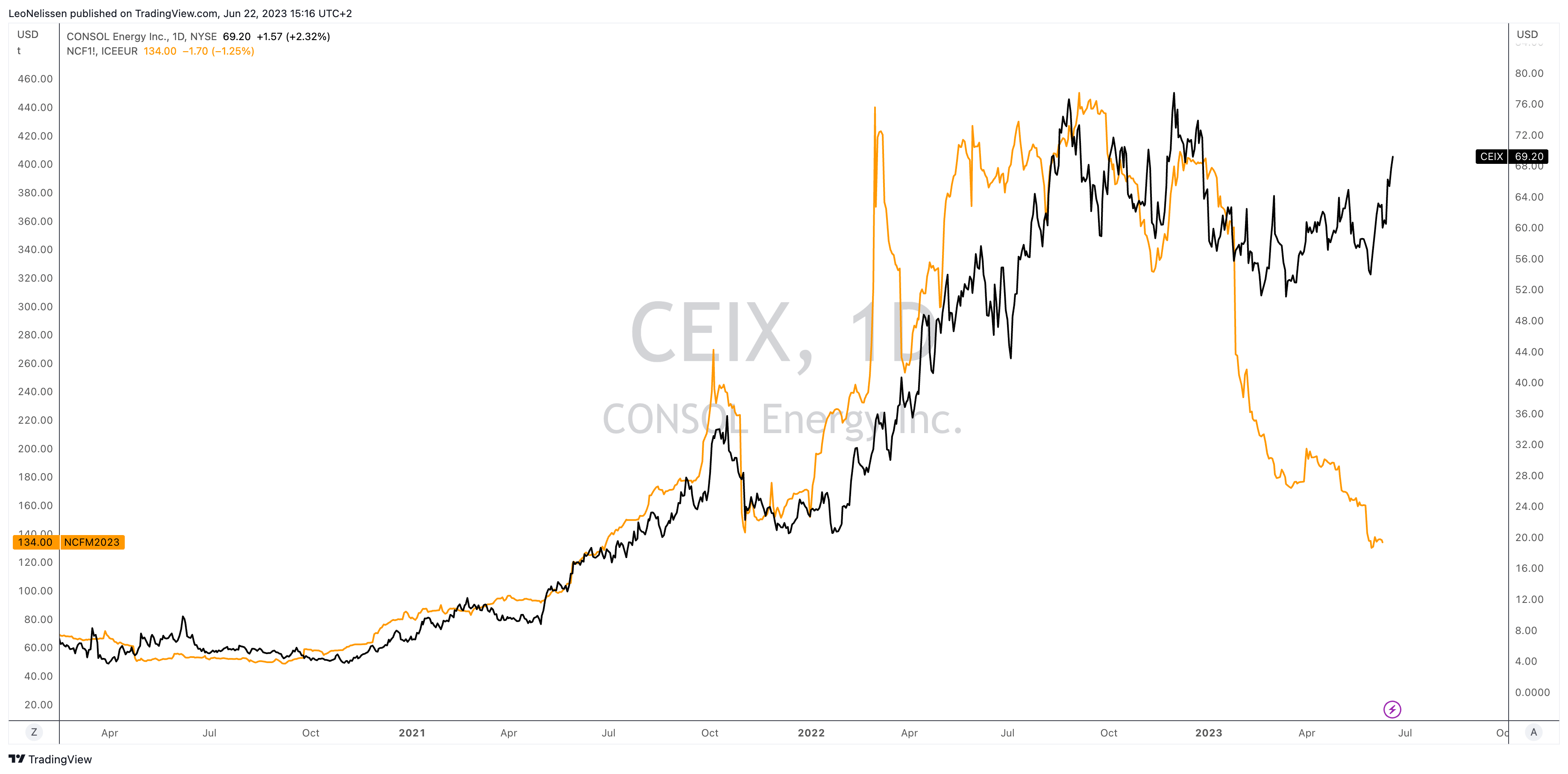 CEIX Stock Price & Charts | CONSOL Energy