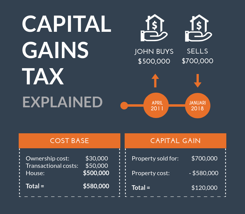 Real Estate Capital Gains Tax Rates In & 