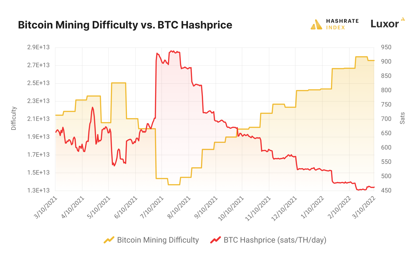 Bitcoin mining difficulty | Statista