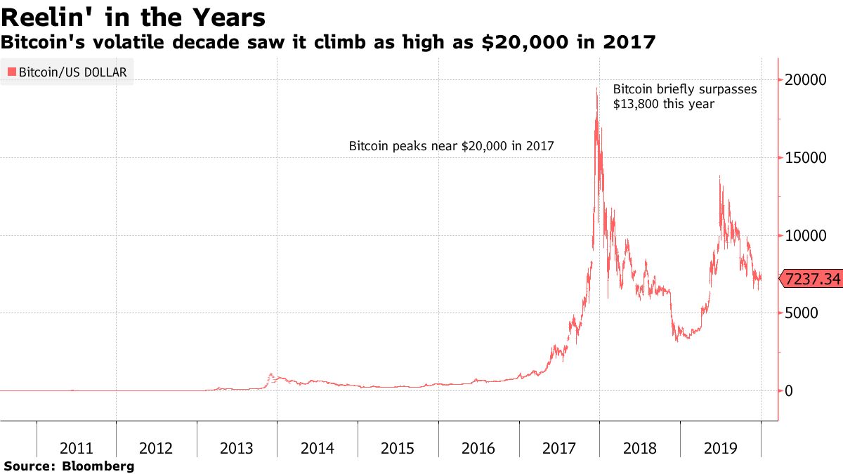 Bitcoin Avg. Transaction Fee Chart