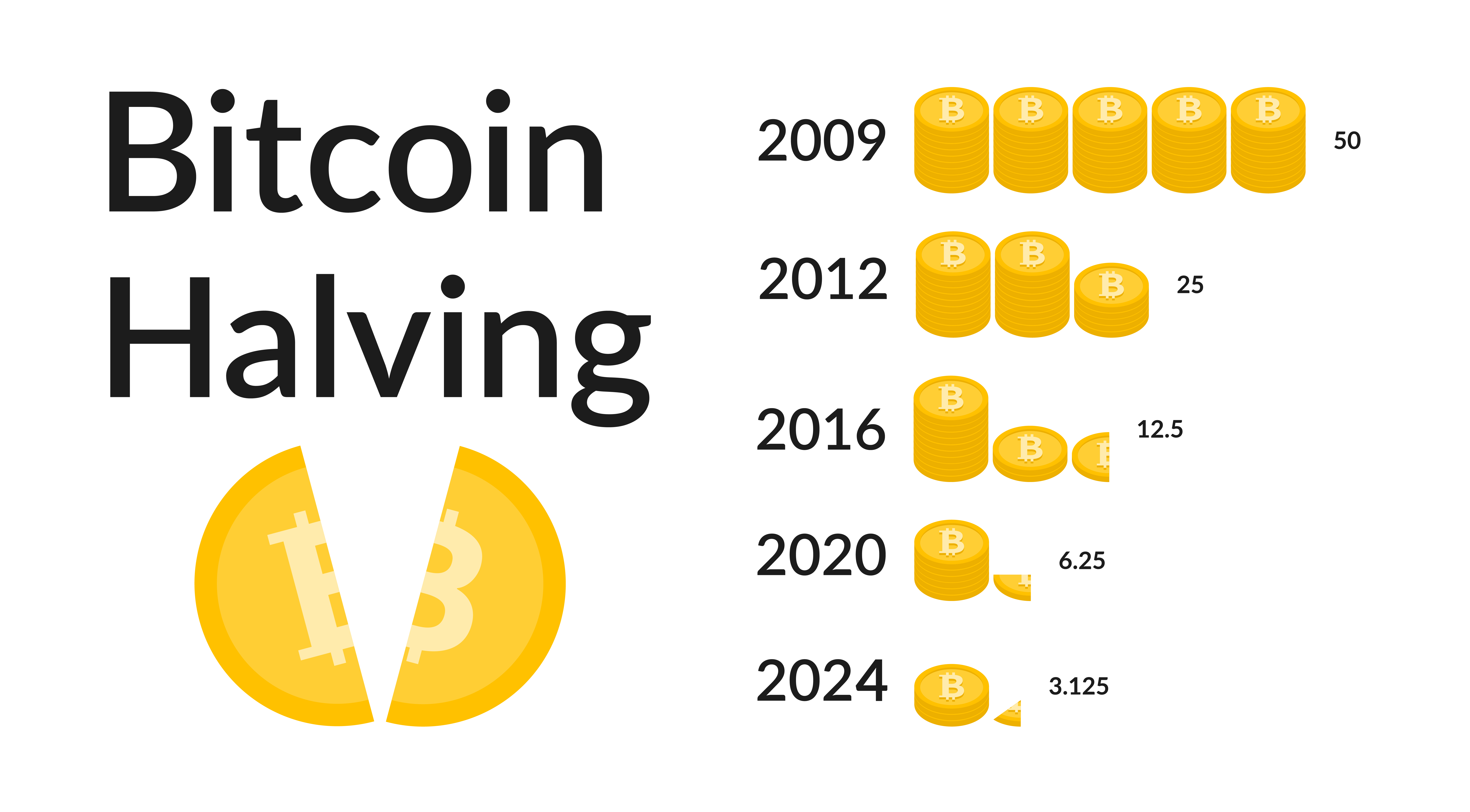 Bitcoin Halving When it will happen & What to expect