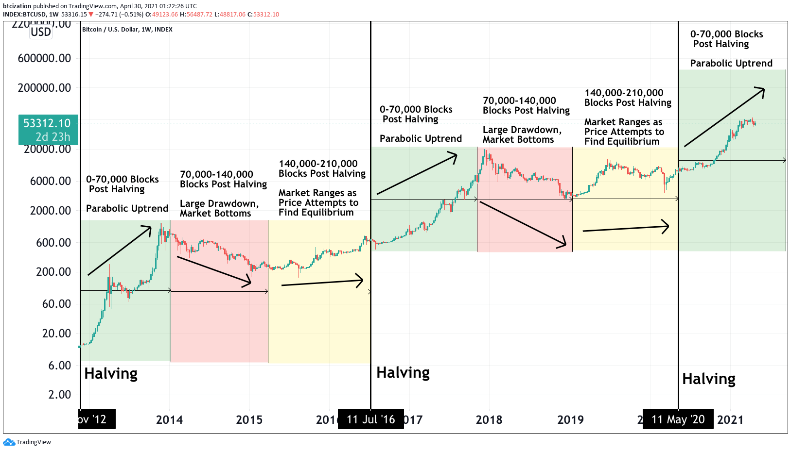 Bitcoin Halving Date & Price History