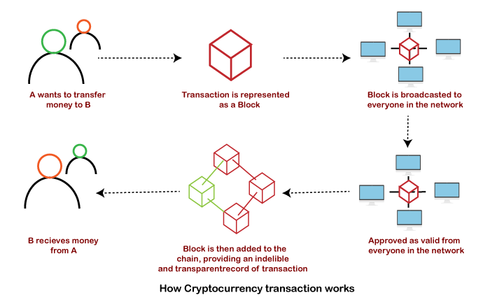 Cryptocurrency Ecommerce: How It Works + FAQ Answers