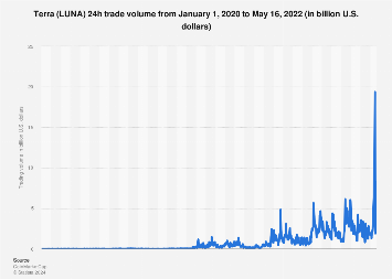 Terra Price Today - LUNA Coin Price Chart & Crypto Market Cap