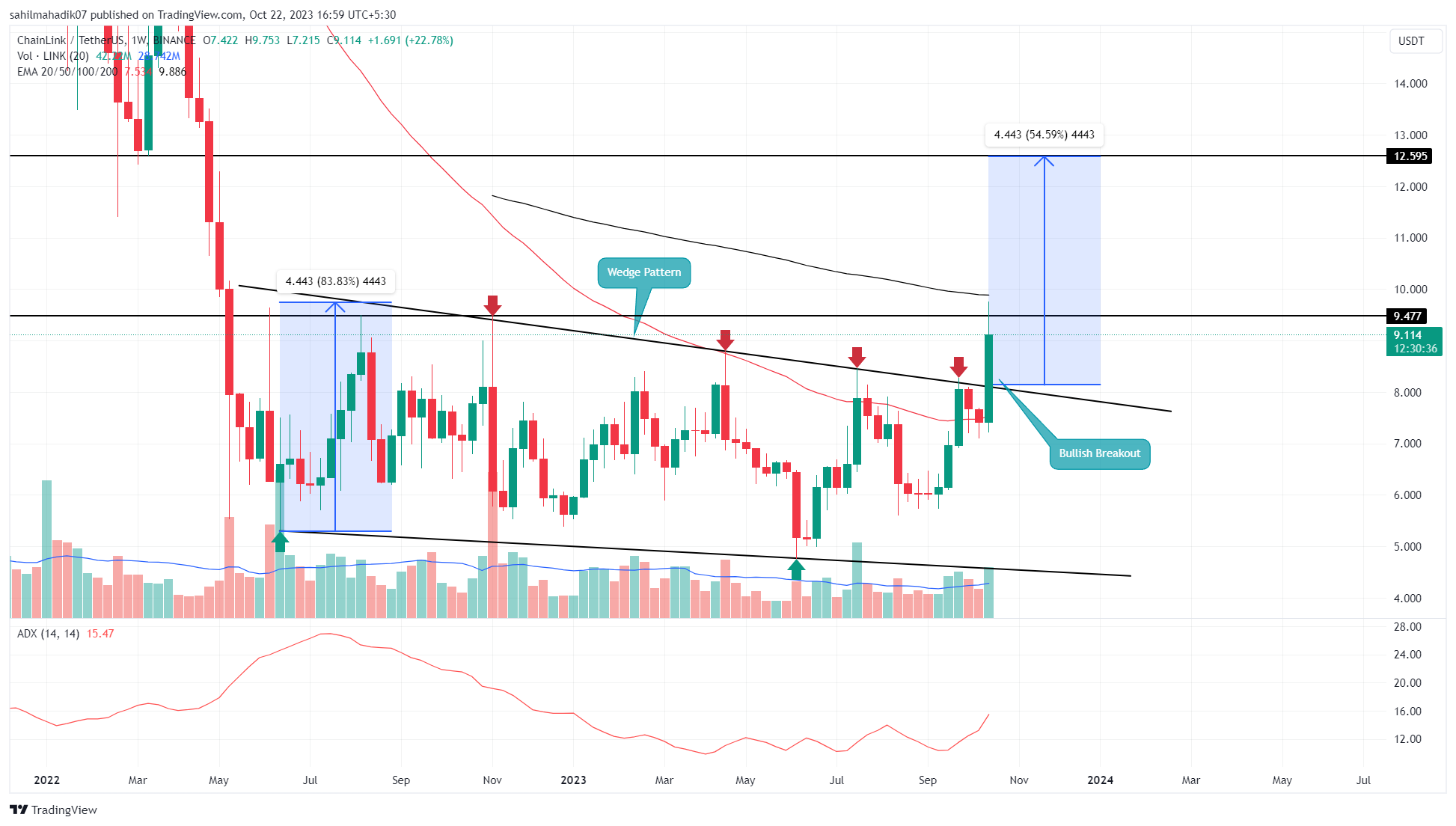 Chainlink latest news and price analysis in 