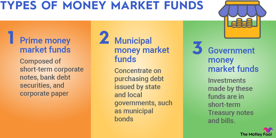 Money Market Yield: Definition, Calculation, and Example