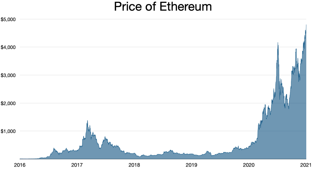 Ethereum Price: Live ETH/USD Price in 