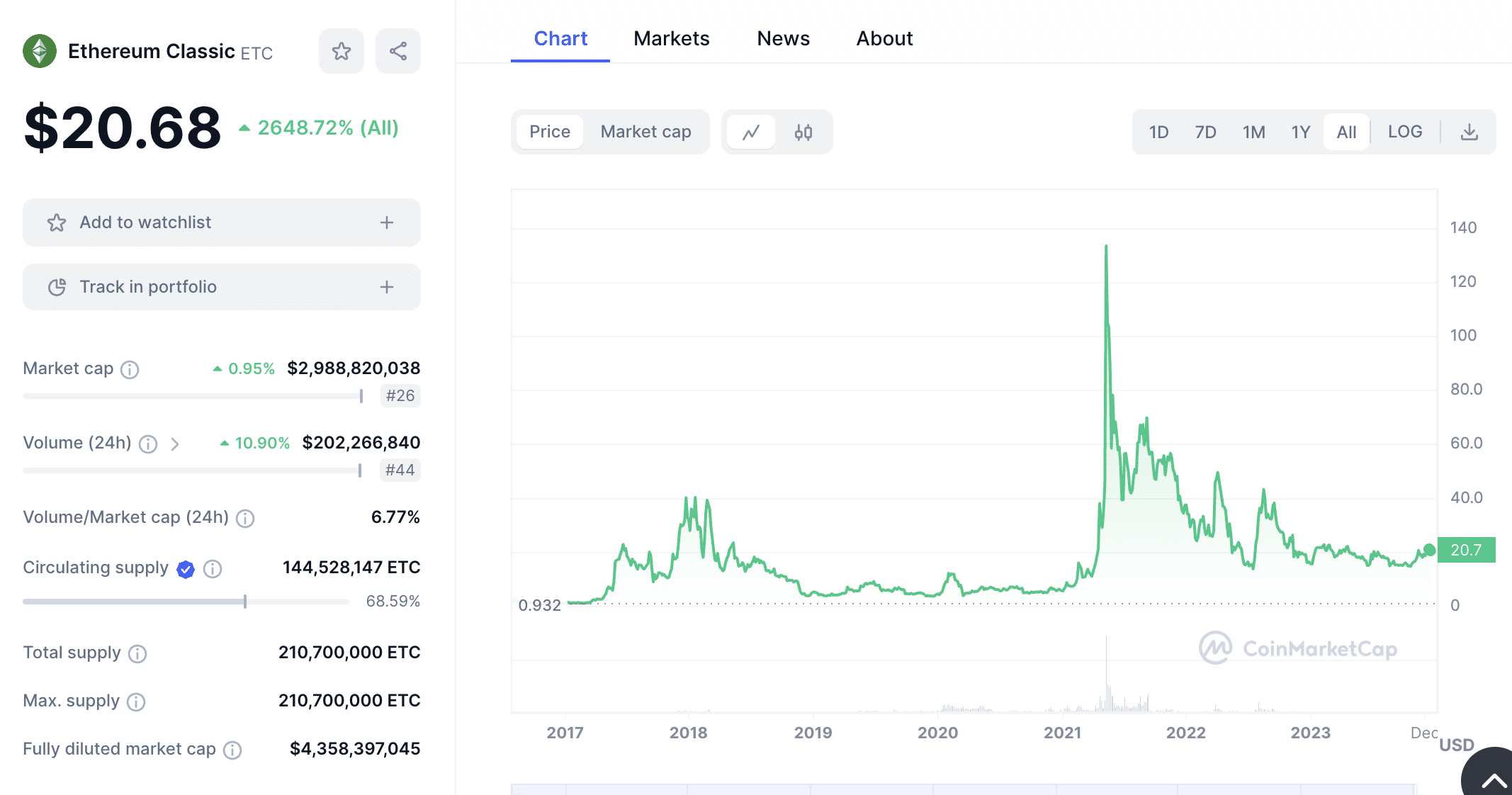 Bitsgap's ETC/USD Converter: Turn Ethereum Classic into US Dollar | Bitsgap