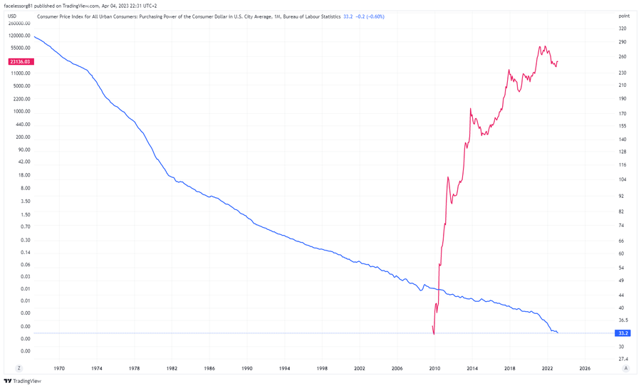 USDBTC US Dollar Bitcoin - Currency Exchange Rate Live Price Chart