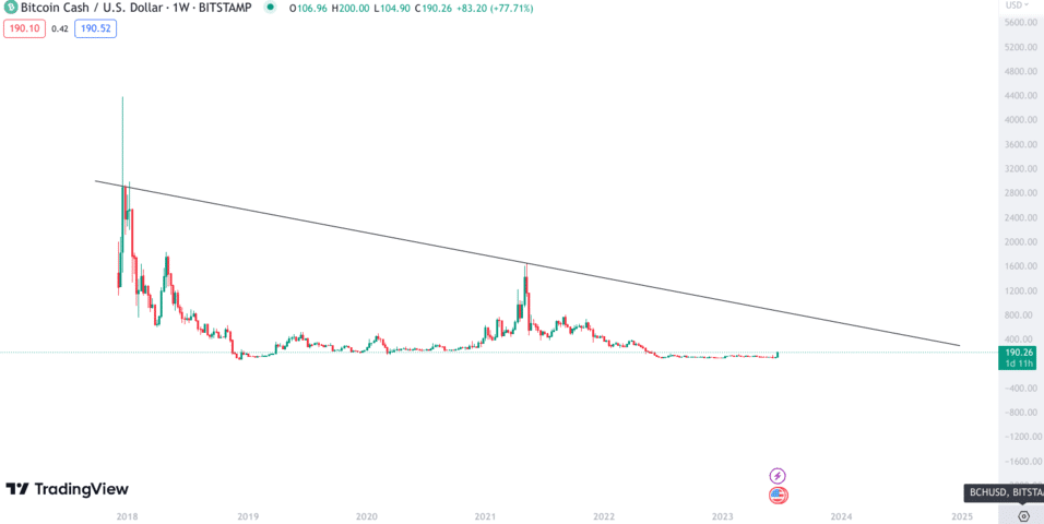 Bitcoin Vs Bitcoin Cash Comparison - BTC/BCH Cryptocurrency Comparison Charts - 1 day