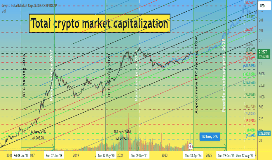 Technical Analysis of Crypto Total Market Cap, $ (CRYPTOCAP:TOTAL) — TradingView