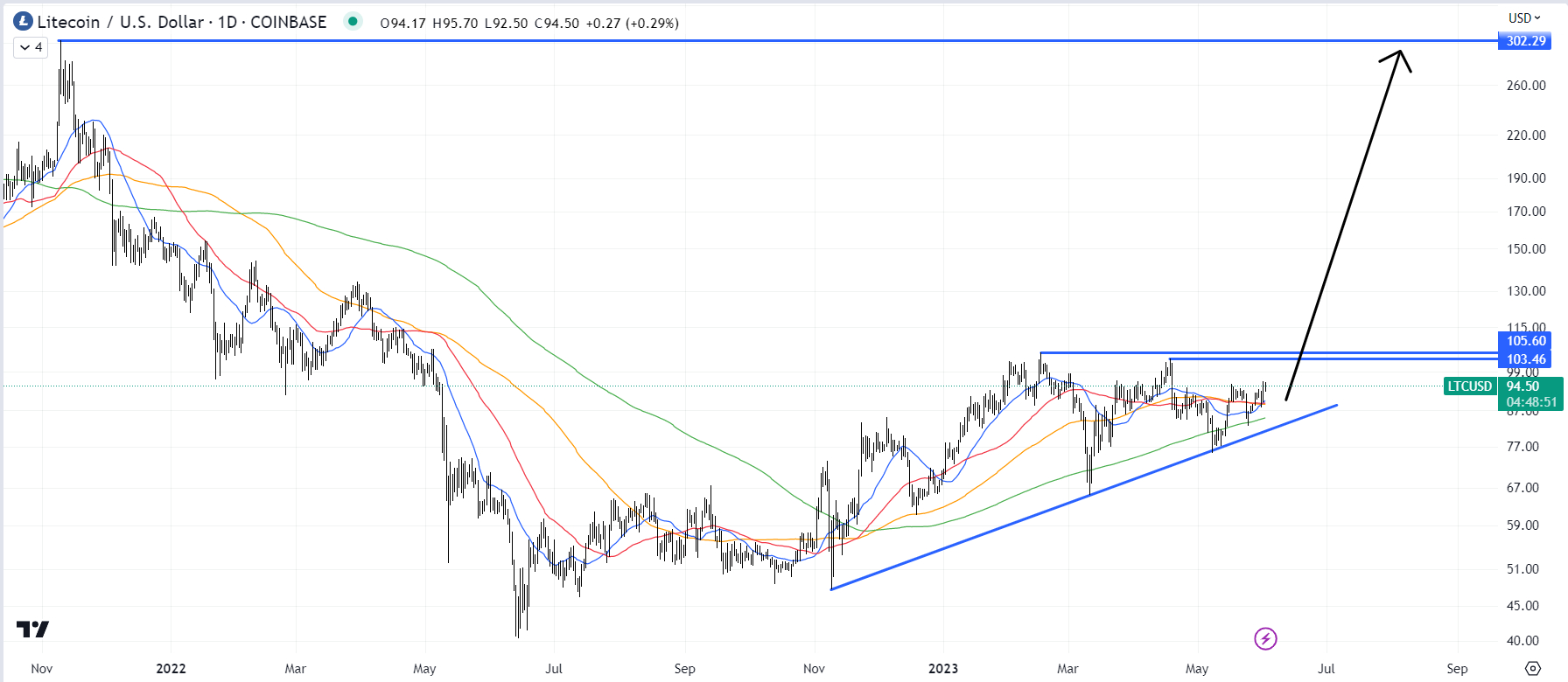 Litecoin Price | LTC Price Index and Live Chart - CoinDesk