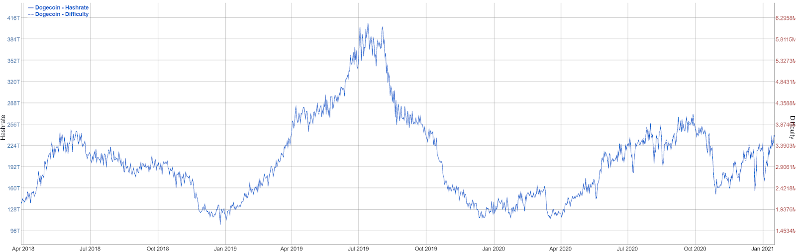 Dogecoin (DOGE) Mining Profit Calculator - WhatToMine