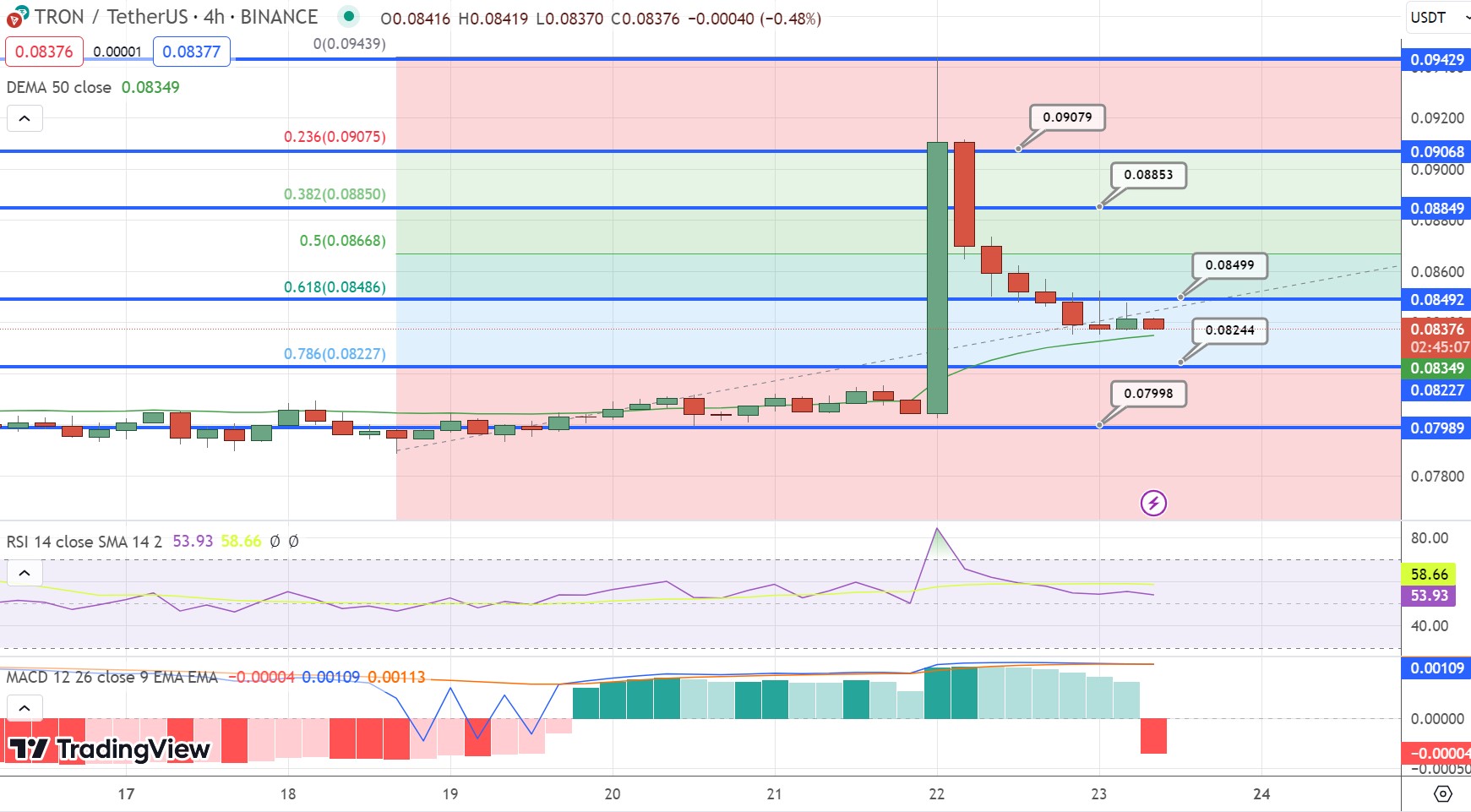 TRON (TRX) Price Prediction , , , , 