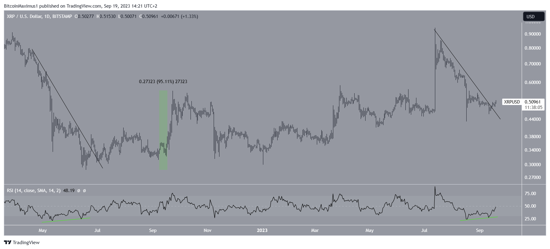 XRP Price Chart