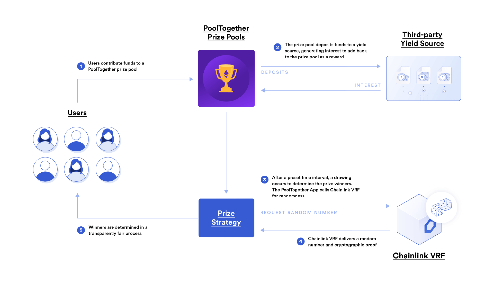 Why You Should Consider Pooling Support Behind DeFi’s PoolTogether