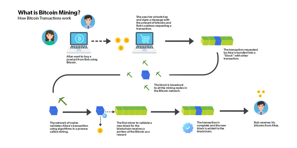 How to Mine Bitcoin?