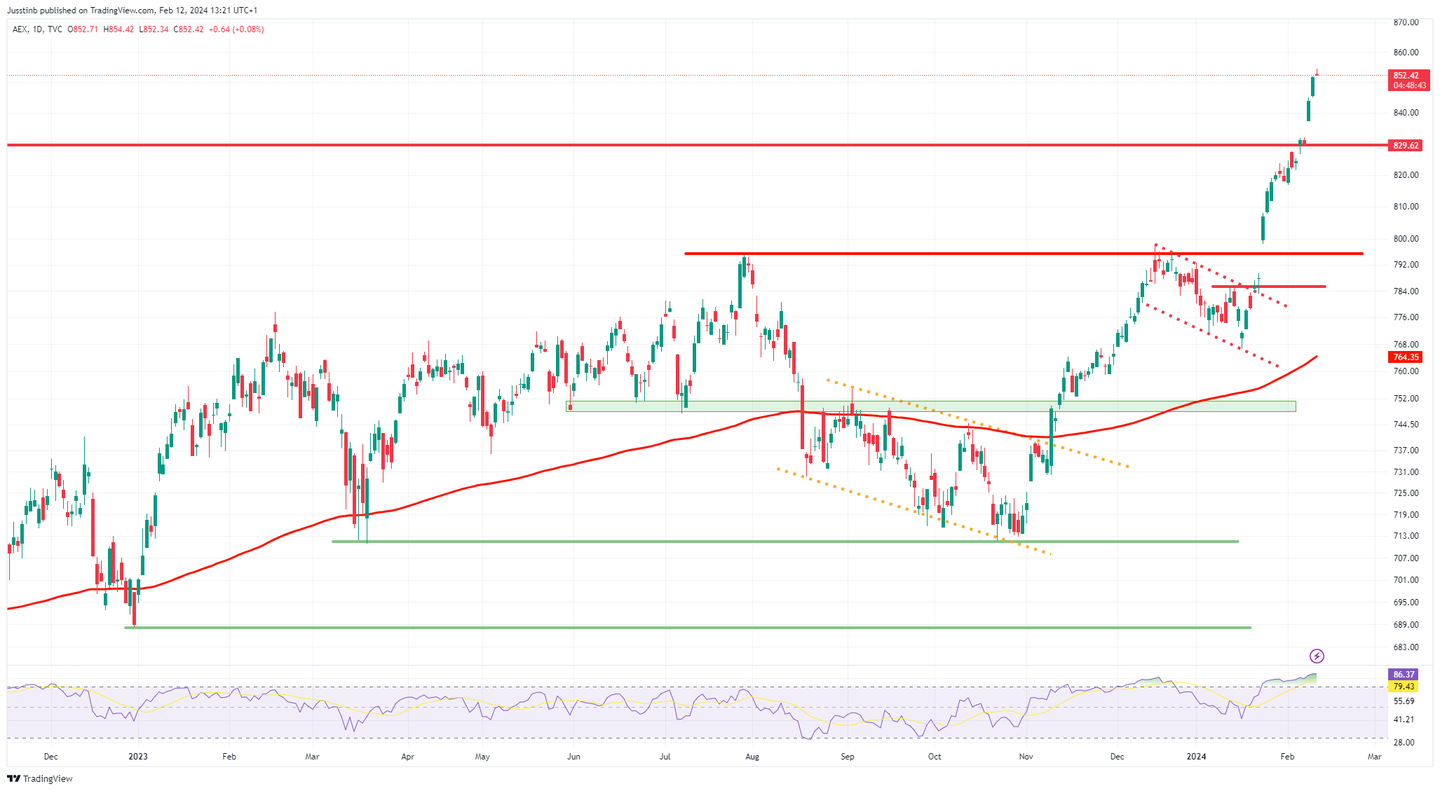 AEX Index Charts and Quotes — TradingView