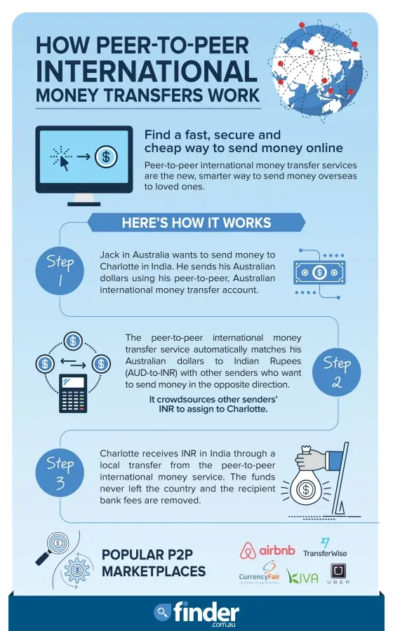 What Is P2P Payment? - NerdWallet