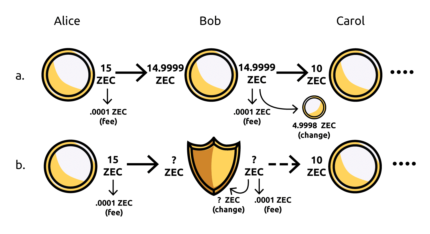 Anatomy of A Zcash Transaction - Electric Coin Company