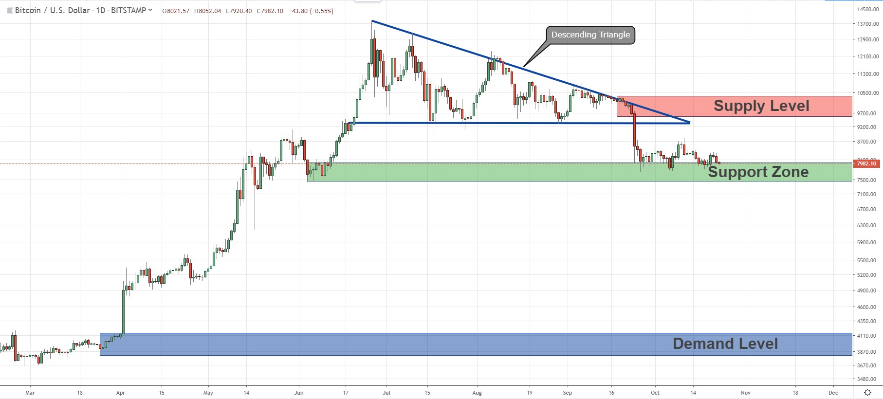 BITCOIN - BTC/USD Trading signals