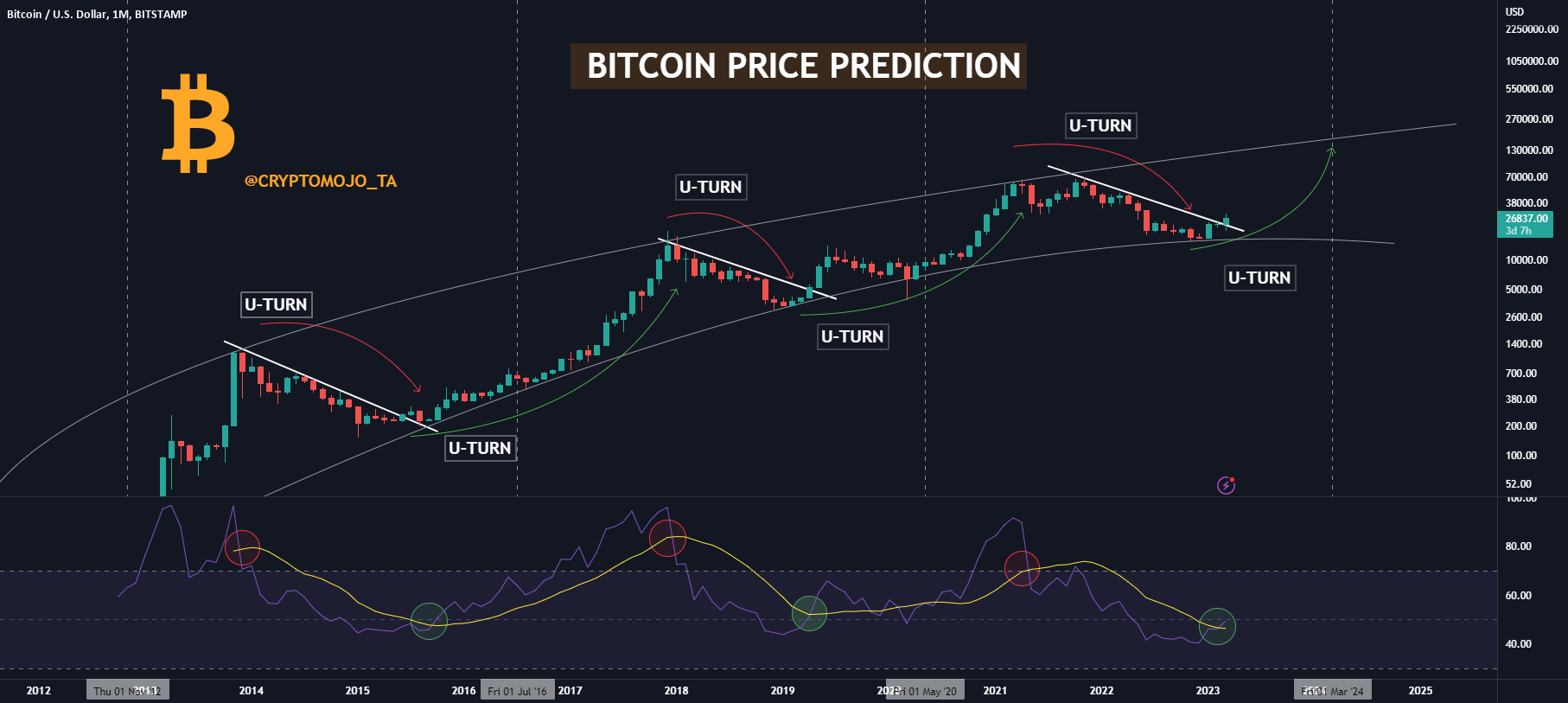 Bitcoin: What Does Hold In Store?