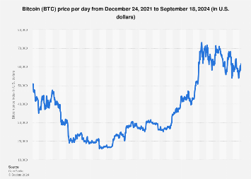 BTCUSD Bitcoin US Dollar - Currency Exchange Rate Live Price Chart