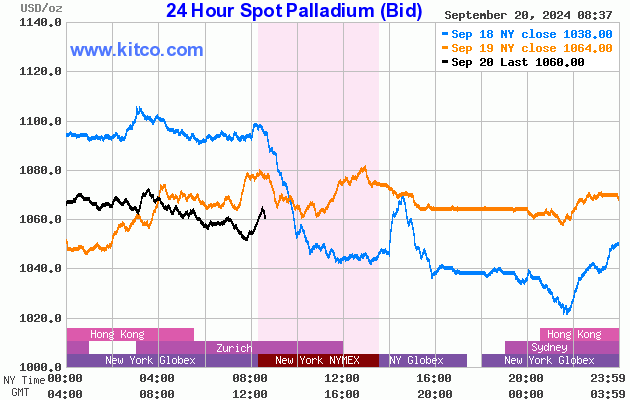 Palladium Price