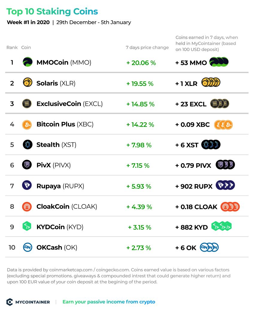 Best Crypto Staking Rates - Bitcoin Market Journal