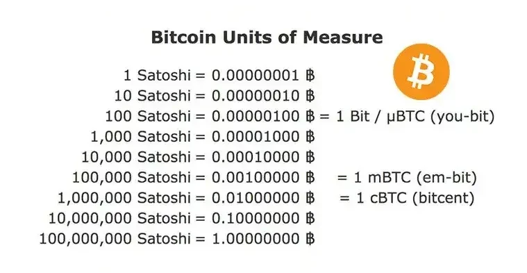 Convert 1 SATOSHI to BTC - Satoshi Nakamoto to Bitcoin Converter | CoinCodex