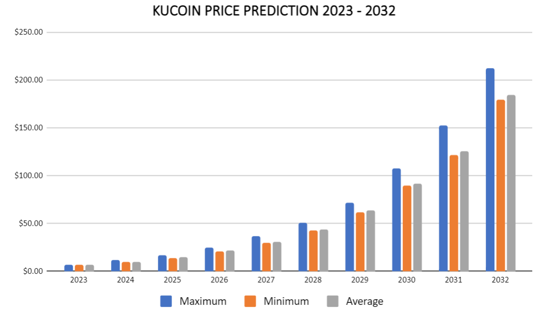 KuCoin Token (KCS) Price Prediction - 