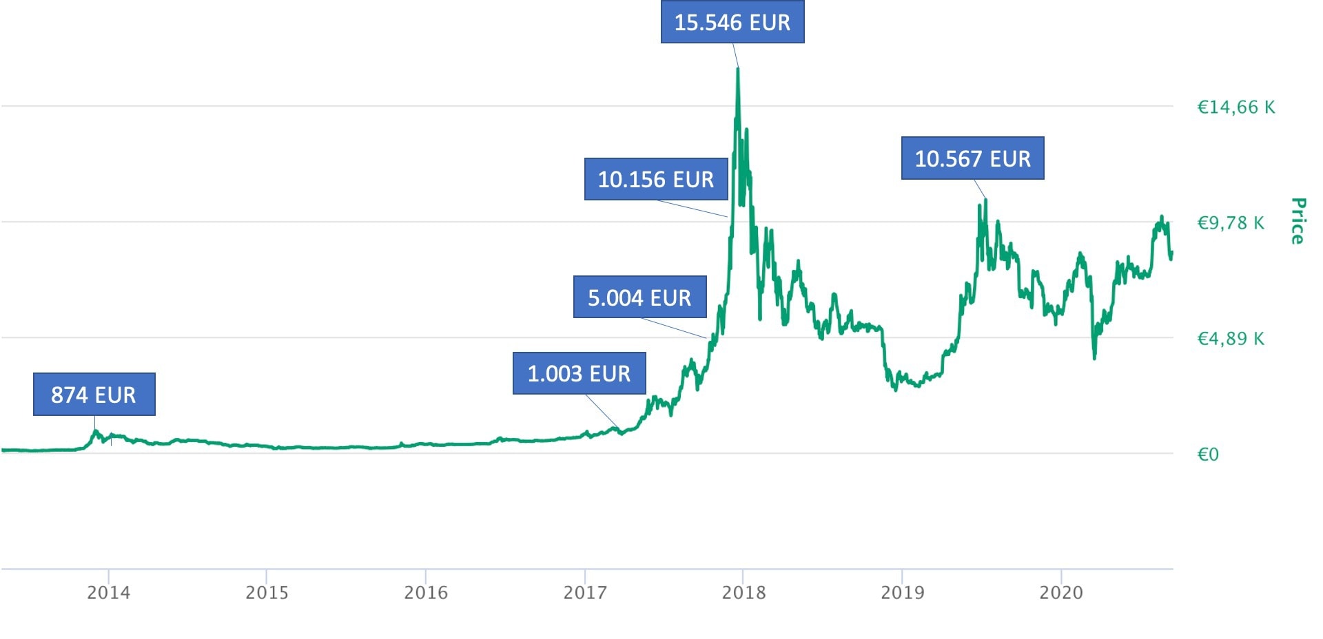 BTC USD — Bitcoin Price and Chart — TradingView