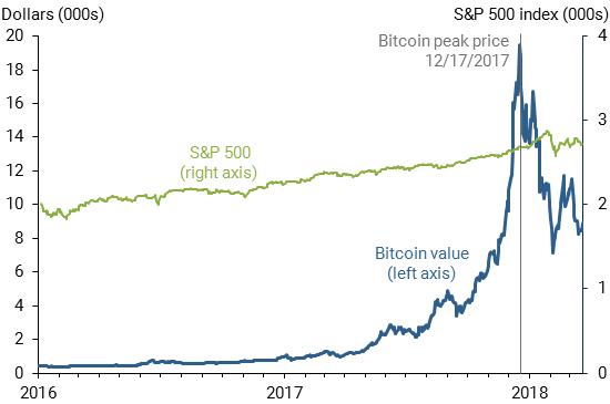 Predicting the Price of Bitcoin Using Machine Learning | IEEE Conference Publication | IEEE Xplore