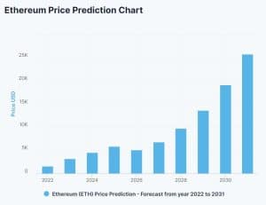 Long Forecast's Ethereum price prediction for , and | BULB