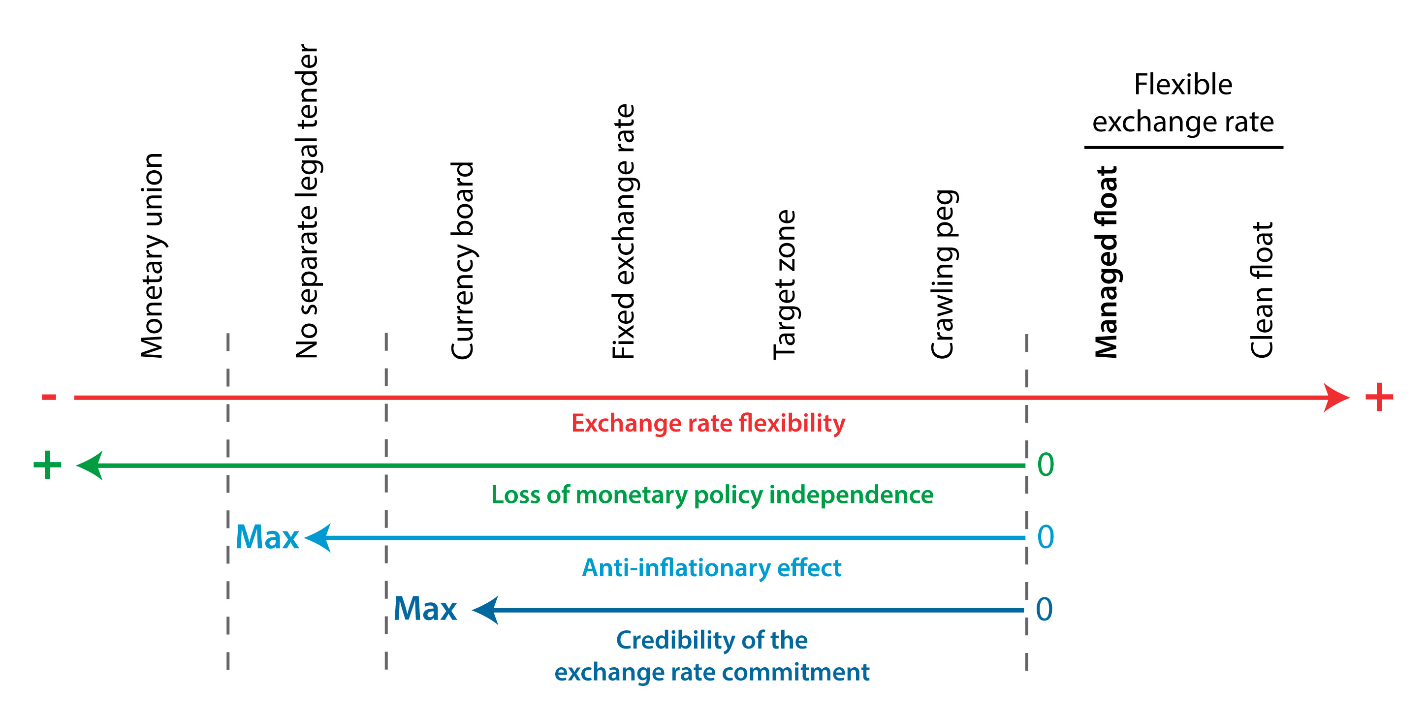 Managed Floating - Definition, Objectives, Advantages and Disadvantages