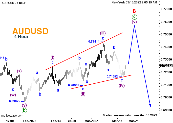 AUD/USD Technical Outlook: In-Depth Forex Analysis for the Aussie Pair