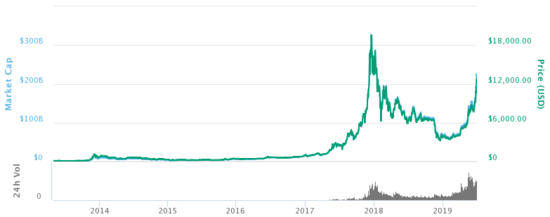 BTCUSD Bitcoin US Dollar - Currency Exchange Rate Live Price Chart