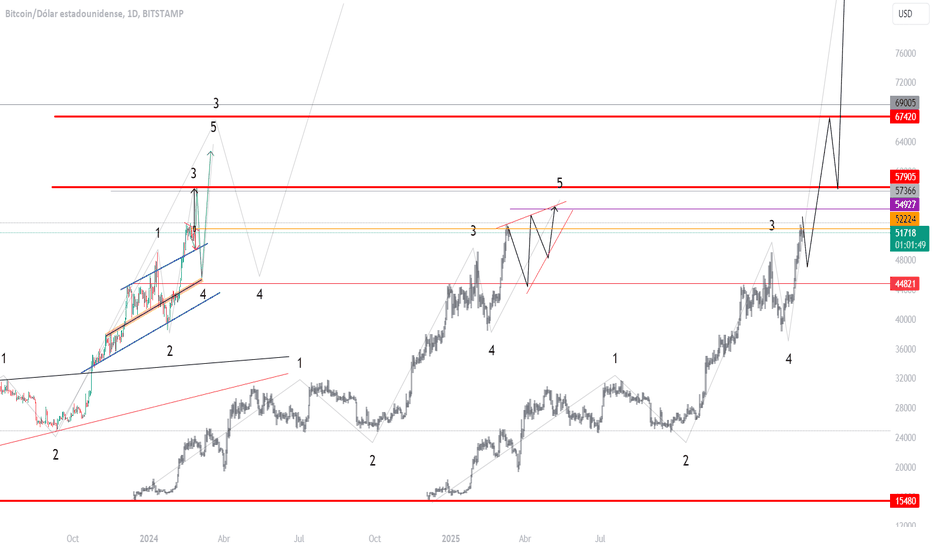 BTCUSD Perpetual Contract Trade Ideas — BYBIT:BTCUSD.P — TradingView