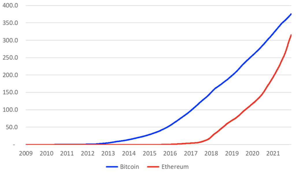 Ethereum Chain Full Sync Data Size