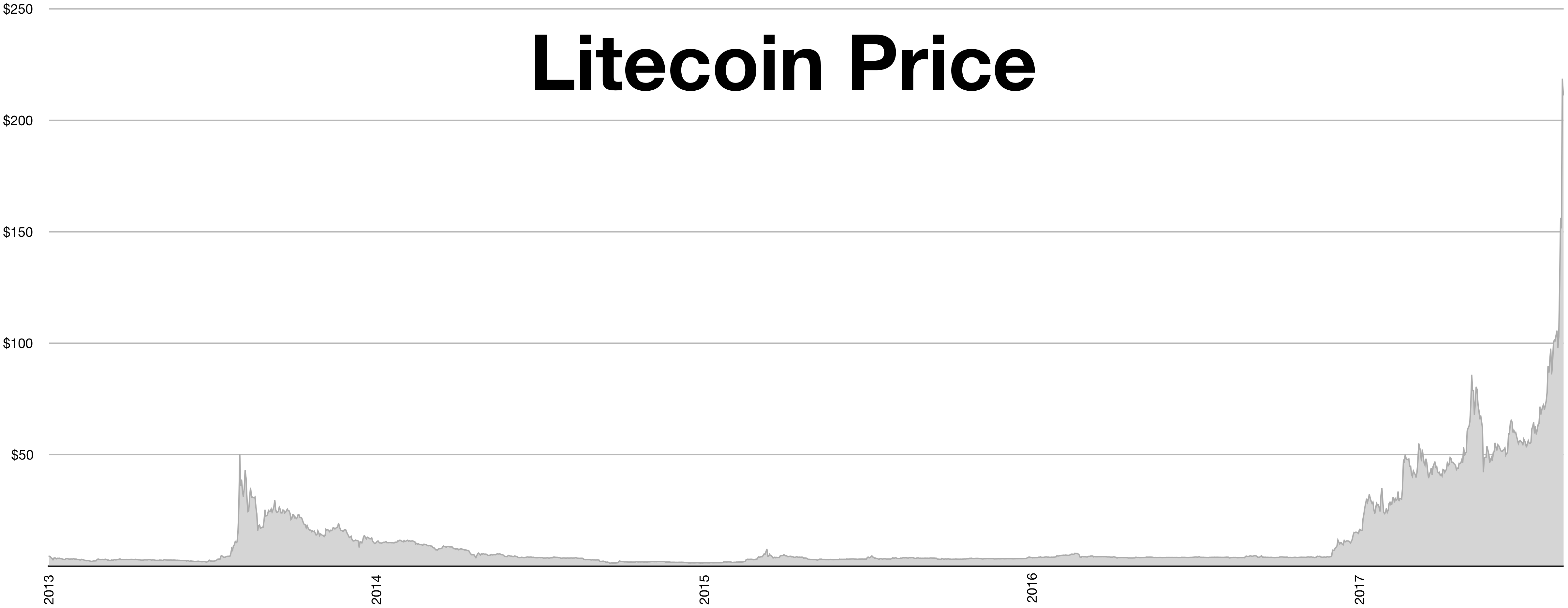 Litecoin market cap | Statista