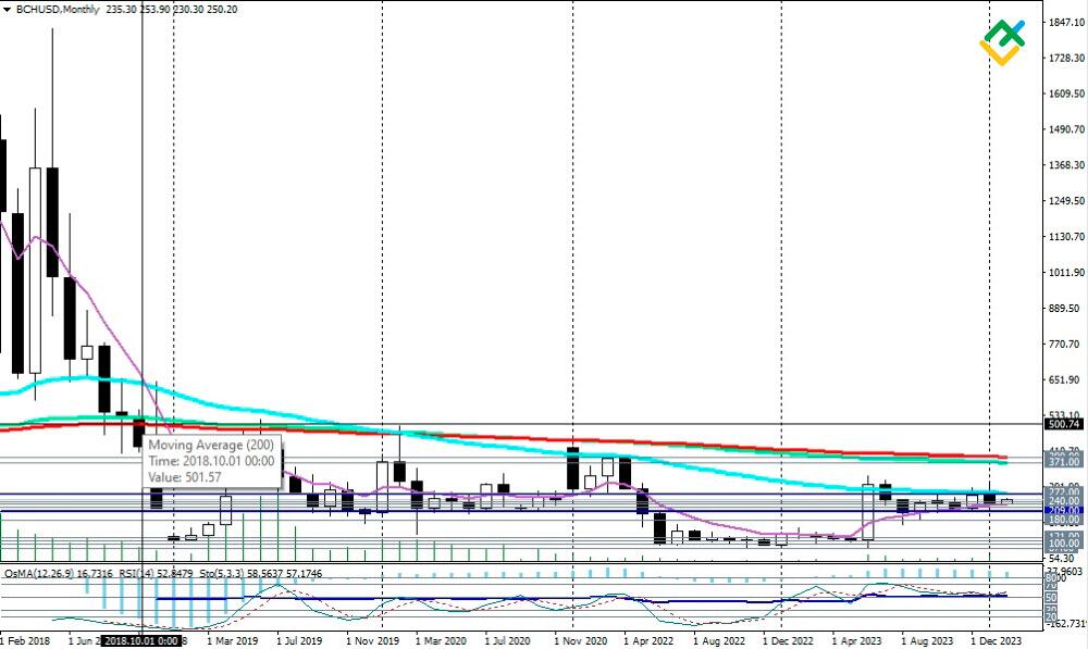 Bitcoin Cash technical analysis: BCH/USD bearish structure subject to a break - Forex Crunch