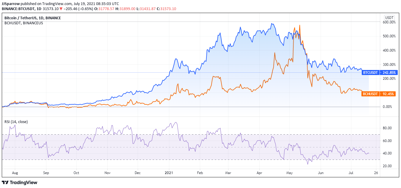 Bitcoin Cash price history Mar 8, | Statista