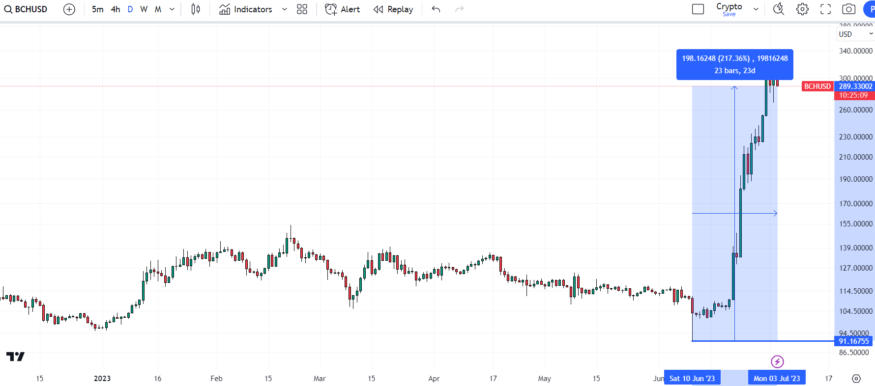 BCH to USD | Convert Bitcoin Cash to United States Dollar | OKX