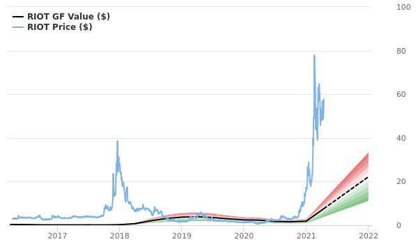 Riot Blockchain Stock price prediction - (USA Stocks:RIOT)