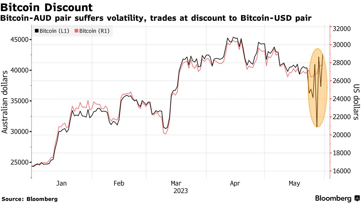 Calculate BTC to AUD live today (BTC-AUD) | CoinMarketCap