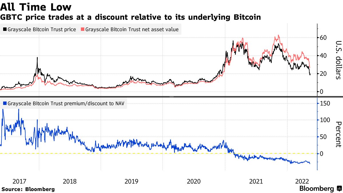 GRAYSCALE BITCOIN TRUST (BTC) ETFs | Markets Insider